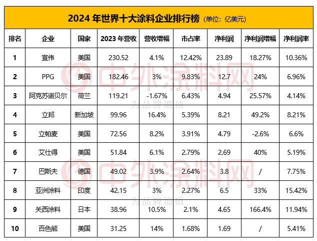 2024年世界十大涂料企业排行榜揭晓！TOP10占全球涂料半壁江山