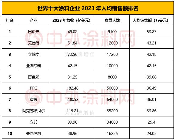 2024年世界十大涂料企业排行榜揭晓！TOP10占全球涂料半壁江山