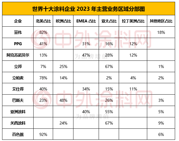 2024年世界十大涂料企业排行榜揭晓！TOP10占全球涂料半壁江山