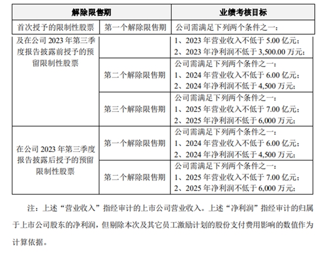 涂企业绩飙升4成，又有九名精英被奖股权