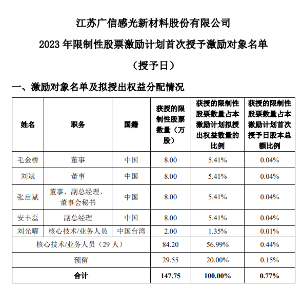 涂企业绩飙升4成，又有九名精英被奖股权