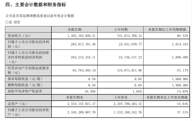 半年净利润飙增十倍！“十倍红运牛股”拟投资不超5.67亿元海外建厂