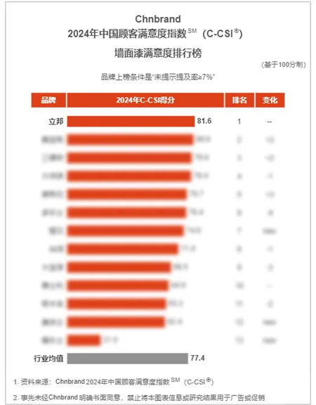 立邦荣登2024年中国顾客满意度指数(C-CSI)三项品类榜单榜首！