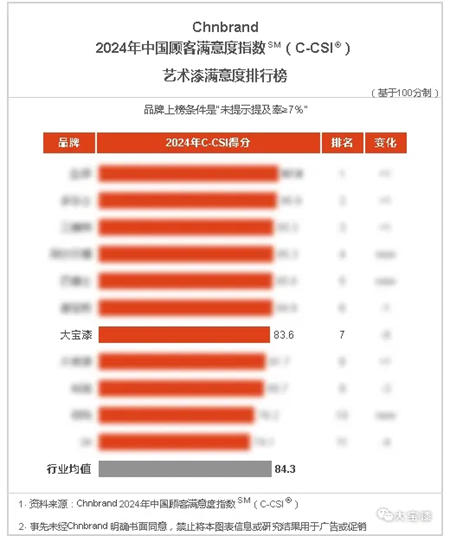 大宝漆荣获2024年中国顾客满意度指数（C-CSI®）三项殊荣