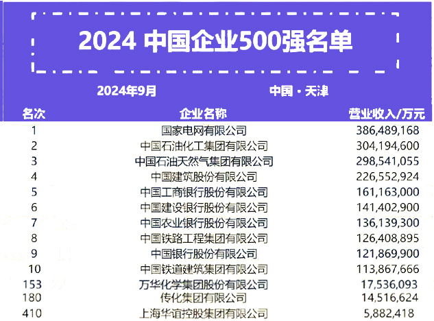 2024中国企业500强，万华/传化/华谊上榜