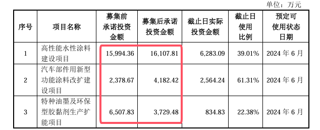 终止发行6.2亿债券，汽车漆深度国产替代目标不变