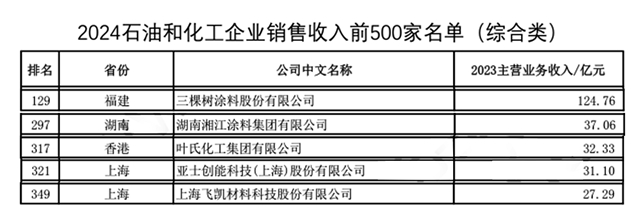 37.06亿元！湘江VS嘉宝莉，谁才是中国涂料第二？