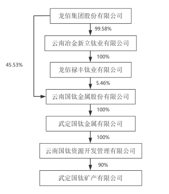 龙头企业买个探矿权，一个小目标就见底了