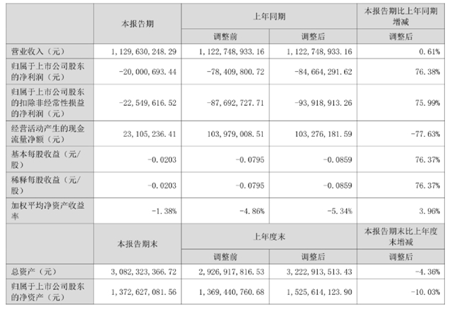 钛白龙头实控人赖账已超11亿！副董事长副总经理接连辞职风险加剧？