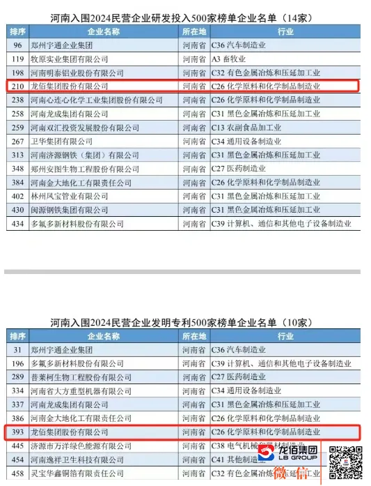 龙佰集团荣获中国制造业企业500强等多项荣誉 树立河南民企高质量发展标杆