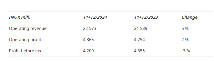 涂料巨头8个月揽收150亿元 营业利润创历史新高！