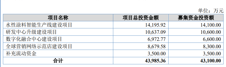 闯关北交所！这家涂料企业超一半营收赚自海外市场