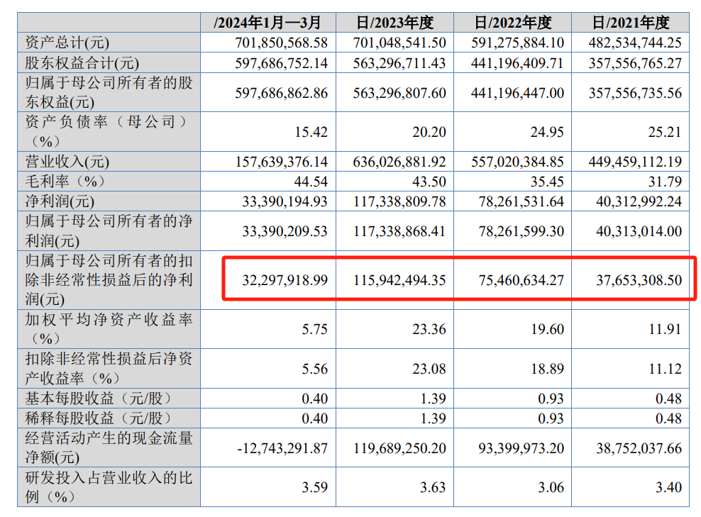 闯关北交所！这家涂料企业超一半营收赚自海外市场