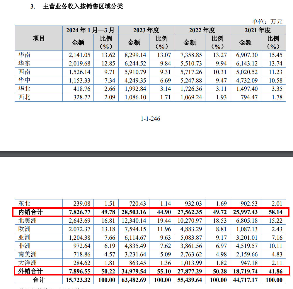 闯关北交所！这家涂料企业超一半营收赚自海外市场