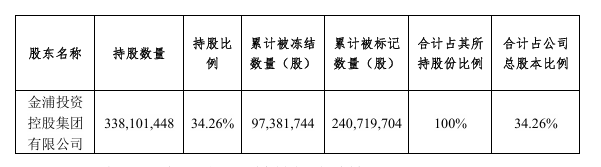 担保惹大祸，所持股权将被司法拍卖，甚至失去上市公司控制权