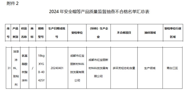 最新通报！这家涂企产品抽检不合格