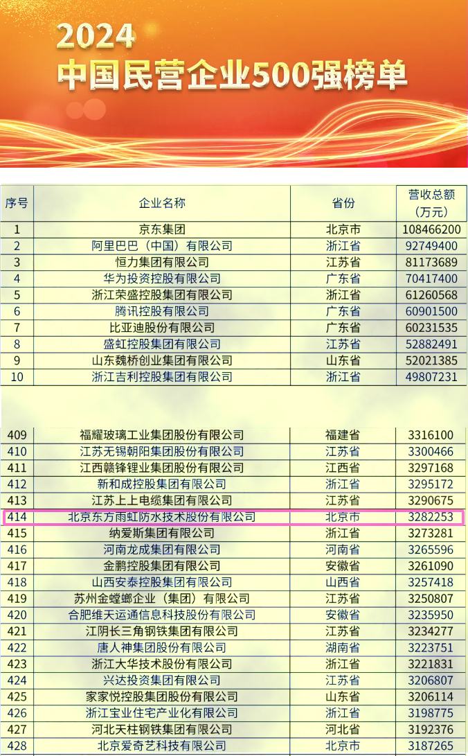 上市15年销售增长45倍，东方雨虹连续五年成为中国民营500强唯一上榜防水企业