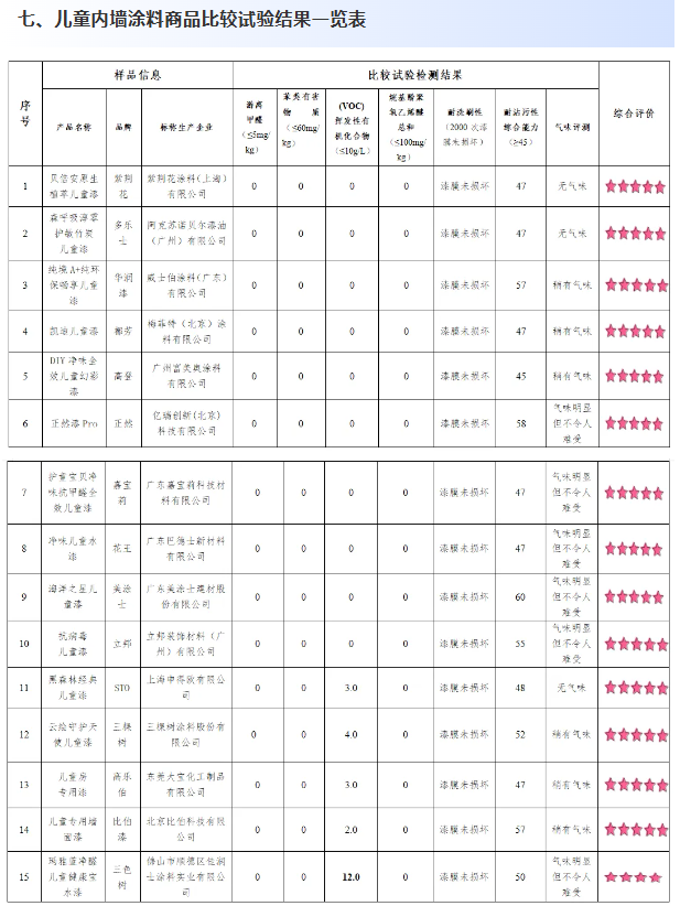 20款儿童内墙涂料比较试验结果PK：14款获评五星！2款有害物质超标