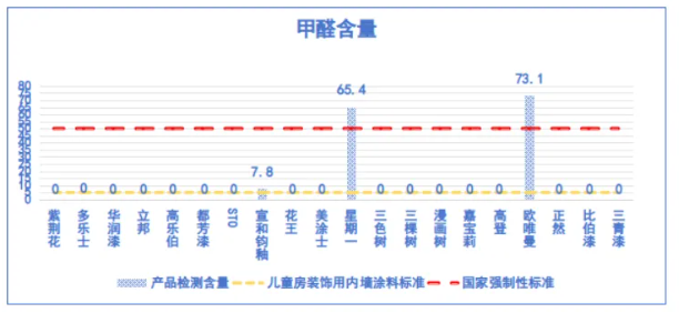 20款儿童内墙涂料比较试验结果PK：14款获评五星！2款有害物质超标