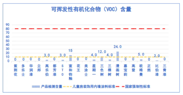 20款儿童内墙涂料比较试验结果PK：14款获评五星！2款有害物质超标