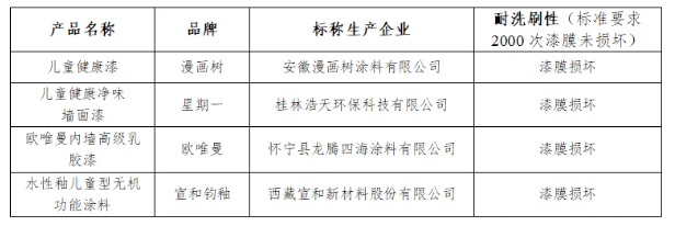 20款儿童内墙涂料比较试验结果PK：14款获评五星！2款有害物质超标