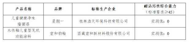 20款儿童内墙涂料比较试验结果PK：14款获评五星！2款有害物质超标