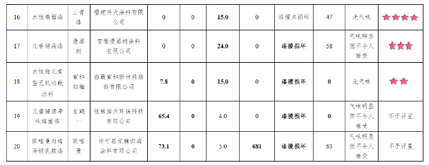 20款儿童内墙涂料比较试验结果PK：14款获评五星！2款有害物质超标