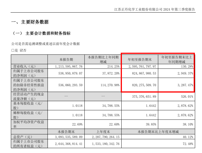 暴增30倍三季净赚8亿多！涂料原料大牛股“传闻”受益成传奇