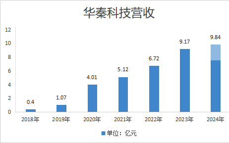 连续六年保持增长态势，华秦科技有望进入10亿俱乐部