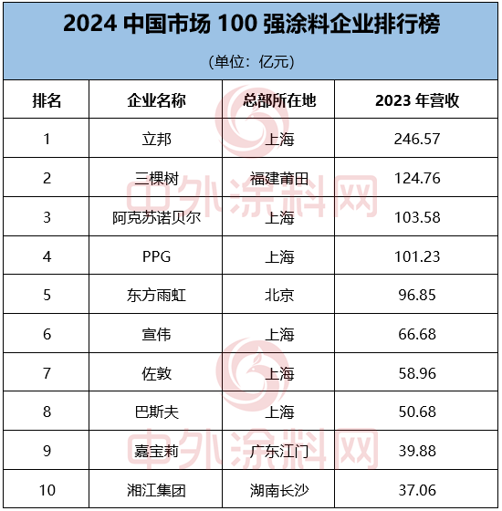 《2024中国市场100强涂料企业排行榜》重磅发布