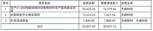 募资3亿冲刺北交所！涂料墨水客户猛增至1.59万家自称笔误，实为258家