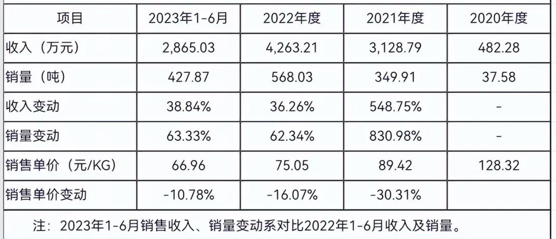 募资3亿冲刺北交所！涂料墨水客户猛增至1.59万家自称笔误，实为258家