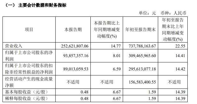 大增22.6%！这家上市涂企前三季度揽收7.38亿元