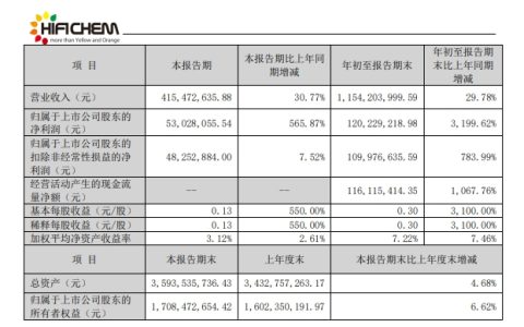 净利暴增3200%！这家涂料原料龙头前三季度净赚1.2亿元