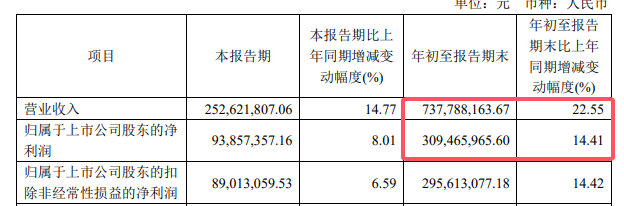 钛企龙头“钛”惊艳，前三季度营利双增33% 以上