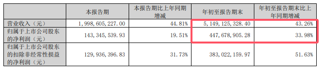 钛企龙头“钛”惊艳，前三季度营利双增33% 以上