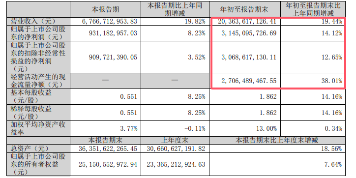 高质量跑出嘉速度，北新建材三季揽收超200亿