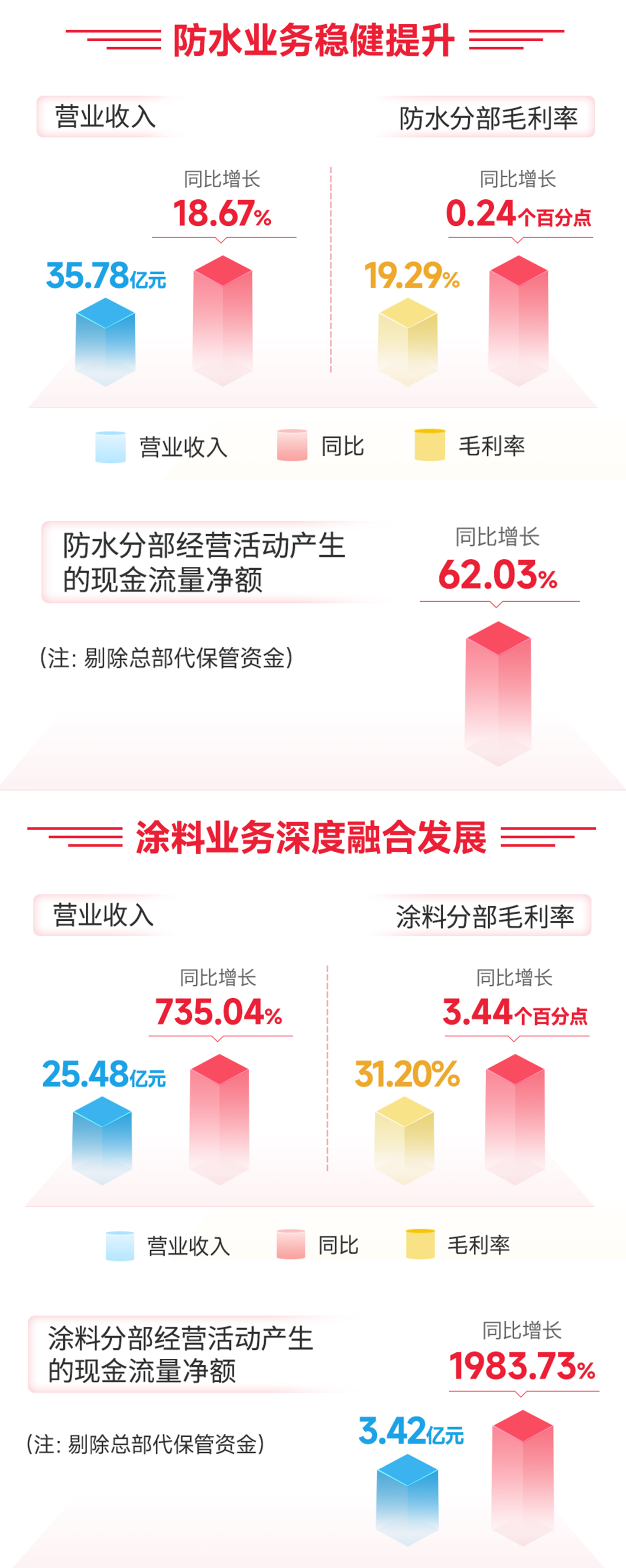 高质量跑出嘉速度，北新建材三季揽收超200亿