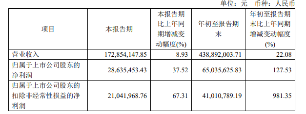 前三季度净利狂飙127.5%！这家上市涂企“乐开花”