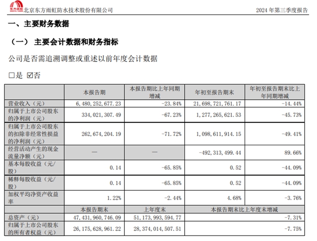 东方雨虹前三季度营收216.99亿元，拟5亿元-10亿元回购股份