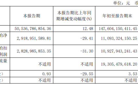 狂揽1476亿！万华化学前三季度增收未增利