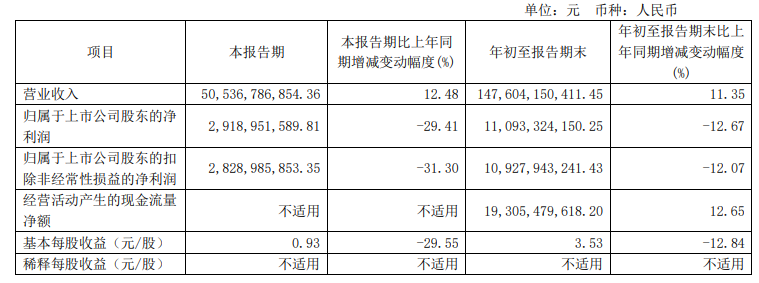 狂揽1476亿！万华化学前三季度增收未增利