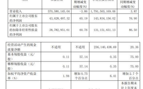 净利润大增76.9%！颜料龙头百合花前三季度揽收17.92亿元