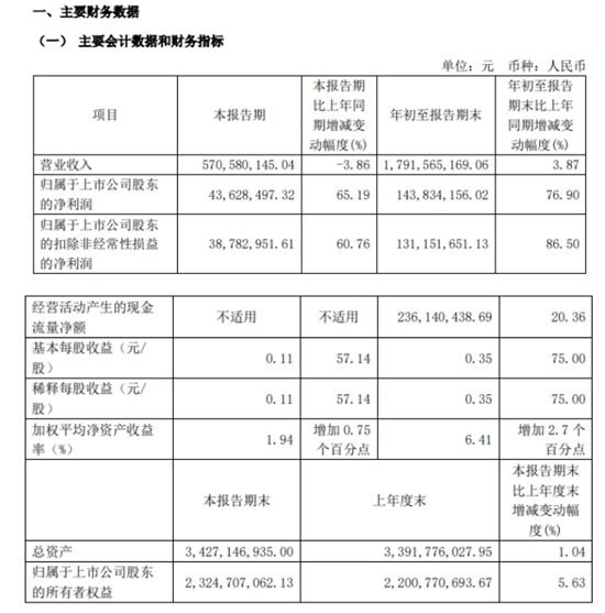 净利润大增76.9%！颜料龙头百合花前三季度揽收17.92亿元