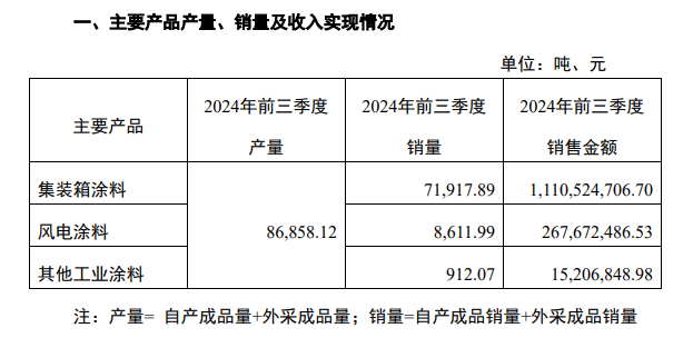 这一涂料一季销量堪比一年！上市涂企三季度营收大增80.5%