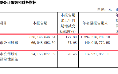 营收暴涨177%，麦加芯彩赚麻了