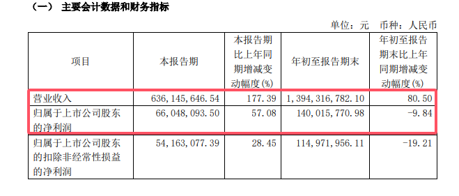 营收暴涨177%，麦加芯彩赚麻了