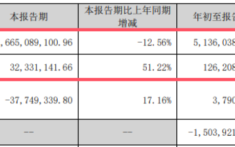 追上防水第二，北新防水需要几年？