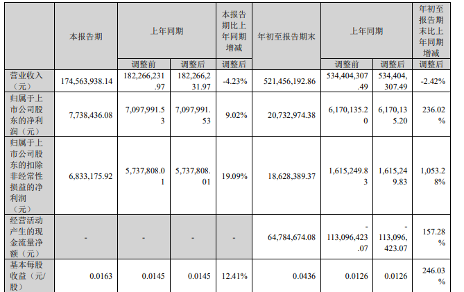 这家上市涂企净利暴增236%！营收却下滑