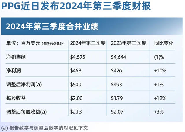 PPG发布2024年第三季度财报